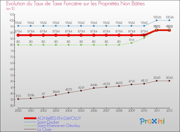 Evolution du taux de la taxe foncière sur les immeubles et terrains non batis pour AGNIèRES-EN-DéVOLUY et les communes proches de 2000 à 2012 Comparaison des taux de la taxe foncière sur les immeubles et terrains non batis pour AGNIèRES-EN-DéVOLUY et les communes voisines de 2000 à 2012