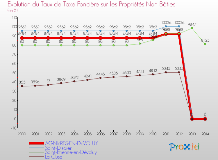 Evolution du taux de la taxe foncière sur les immeubles et terrains non batis pour AGNIèRES-EN-DéVOLUY et les communes proches de 2000 à 2014 Comparaison des taux de la taxe foncière sur les immeubles et terrains non batis pour AGNIèRES-EN-DéVOLUY et les communes voisines de 2000 à 2014