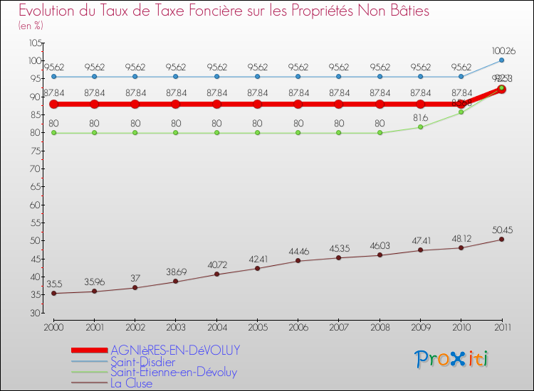 Evolution du taux de la taxe foncière sur les immeubles et terrains non batis pour AGNIèRES-EN-DéVOLUY et les communes proches Comparaison des taux de la taxe foncière sur les immeubles et terrains non batis pour AGNIèRES-EN-DéVOLUY et les communes voisines