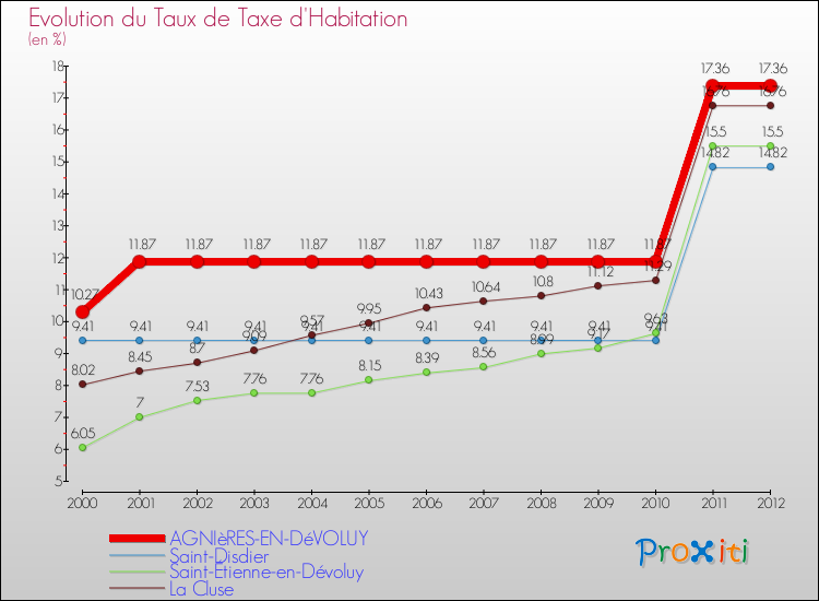 Evolution du taux de la taxe d'habitation pour AGNIèRES-EN-DéVOLUY et les communes proches Comparaison des taux de la taxe d'habitation pour AGNIèRES-EN-DéVOLUY et les communes voisines