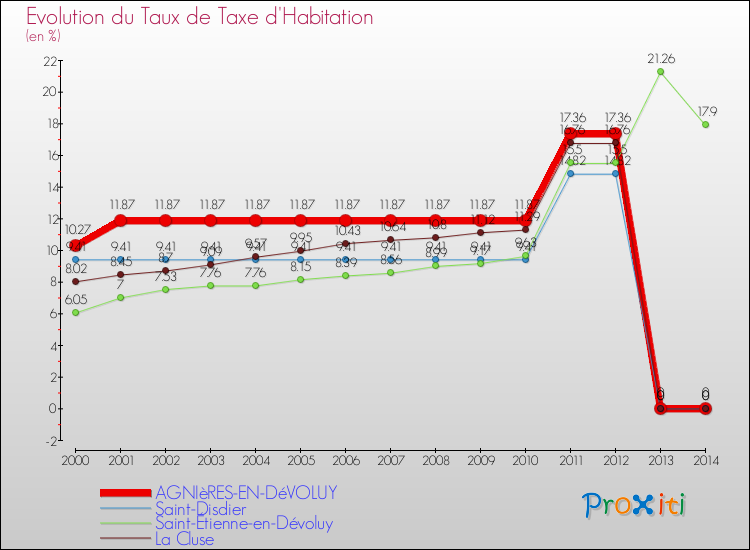 Evolution du taux de la taxe d'habitation pour AGNIèRES-EN-DéVOLUY et les communes proches de 2000 à 2014 Comparaison des taux de la taxe d'habitation pour AGNIèRES-EN-DéVOLUY et les communes voisines de 2000 à 2014