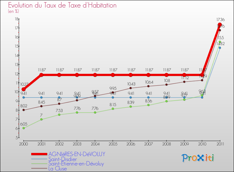 Evolution du taux de la taxe d'habitation pour AGNIèRES-EN-DéVOLUY et les communes proches Comparaison des taux de la taxe d'habitation pour AGNIèRES-EN-DéVOLUY et les communes voisines