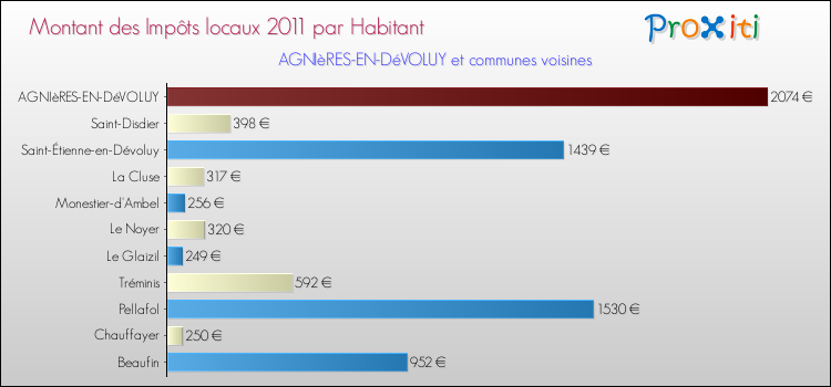 Montant des impôts locaux par Habitant pour AGNIèRES-EN-DéVOLUY et les communes proches Comparaison des impôts locaux par habitant pour AGNIèRES-EN-DéVOLUY et les communes voisines