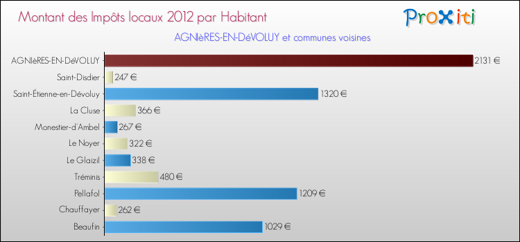 Montant des impôts locaux par Habitant pour AGNIèRES-EN-DéVOLUY et les communes proches Comparaison des impôts locaux par habitant pour AGNIèRES-EN-DéVOLUY et les communes voisines