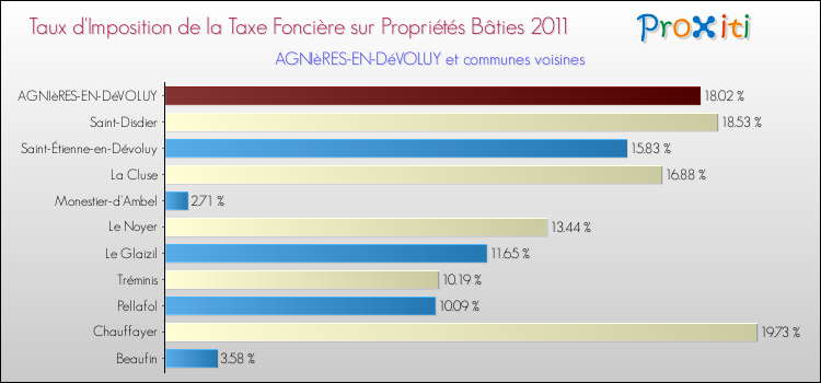 Taux d'imposition de la taxe foncière sur le bati 2011 pour AGNIèRES-EN-DéVOLUY et les communes proches Comparaison des taux d'imposition de la taxe foncière sur le bati 2011 pour AGNIèRES-EN-DéVOLUY et les communes voisines