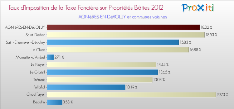 Taux d'imposition de la taxe foncière sur le bati 2012 pour AGNIèRES-EN-DéVOLUY et les communes proches Comparaison des taux d'imposition de la taxe foncière sur le bati 2012 pour AGNIèRES-EN-DéVOLUY et les communes voisines