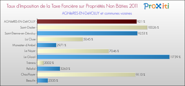 Taux d'imposition de la taxe foncière sur les immeubles et terrains non batis 2011 pour AGNIèRES-EN-DéVOLUY et les communes proches Comparaison des taux d'imposition de la taxe foncière sur les immeubles et terrains non batis 2011 pour AGNIèRES-EN-DéVOLUY et les communes voisines