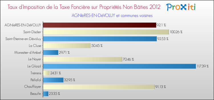 Taux d'imposition de la taxe foncière sur les immeubles et terrains non batis 2012 pour AGNIèRES-EN-DéVOLUY et les communes proches Comparaison des taux d'imposition de la taxe foncière sur les immeubles et terrains non batis 2012 pour AGNIèRES-EN-DéVOLUY et les communes voisines