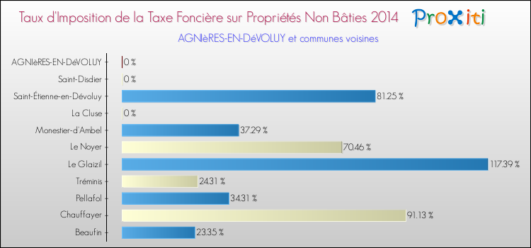 Taux d'imposition de la taxe foncière sur les immeubles et terrains non batis 2014 pour AGNIèRES-EN-DéVOLUY et les communes proches Comparaison des taux d'imposition de la taxe foncière sur les immeubles et terrains non batis 2014 pour AGNIèRES-EN-DéVOLUY et les communes voisines