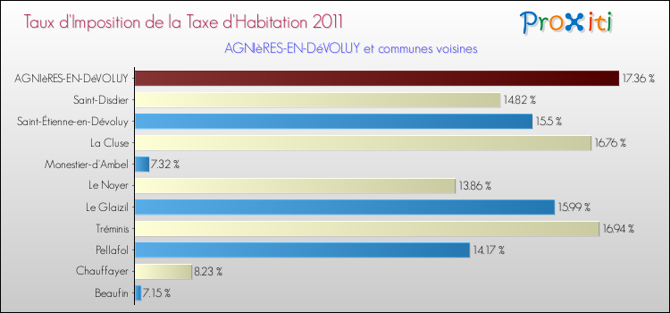 Taux d'imposition de la taxe d'habitation 2011 pour AGNIèRES-EN-DéVOLUY et les communes proches Comparaison des taux d'imposition de la taxe d'habitation 2011 pour AGNIèRES-EN-DéVOLUY et les communes voisines