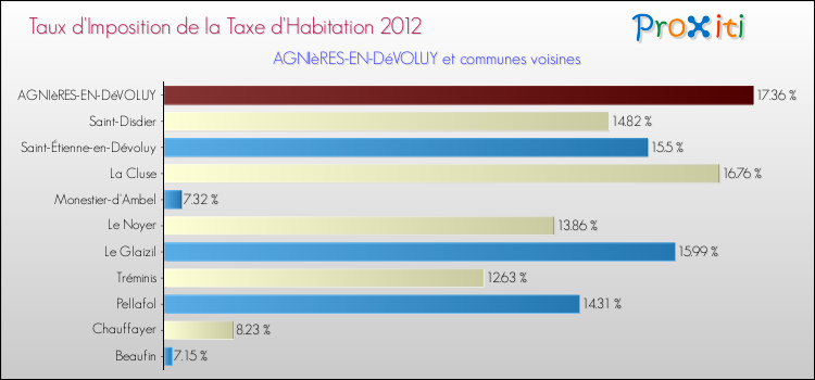 Taux d'imposition de la taxe d'habitation 2012 pour AGNIèRES-EN-DéVOLUY et les communes proches Comparaison des taux d'imposition de la taxe d'habitation 2012 pour AGNIèRES-EN-DéVOLUY et les communes voisines