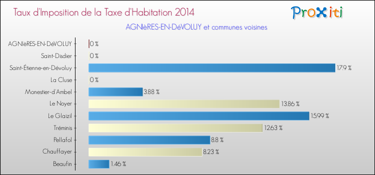 Taux d'imposition de la taxe d'habitation 2014 pour AGNIèRES-EN-DéVOLUY et les communes proches Comparaison des taux d'imposition de la taxe d'habitation 2014 pour AGNIèRES-EN-DéVOLUY et les communes voisines