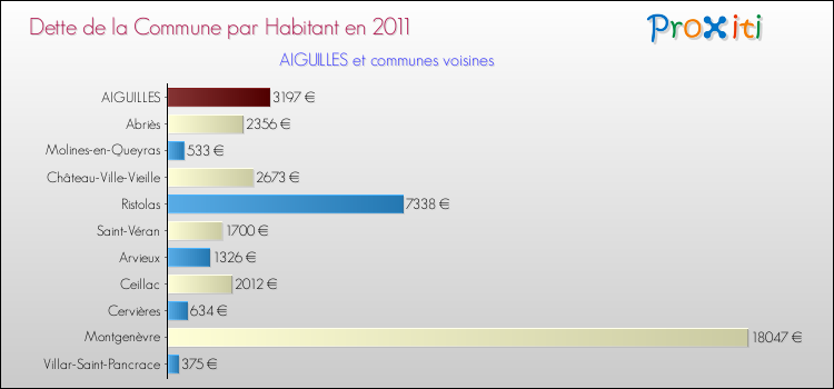 Dette par habitant de la commune en 2011 pour AIGUILLES et les communes proches Comparaison de la dette par habitant de la commune en 2011 pour AIGUILLES et les communes voisines