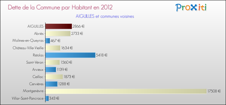 Dette par habitant de la commune en 2012 pour AIGUILLES et les communes proches Comparaison de la dette par habitant de la commune en 2012 pour AIGUILLES et les communes voisines