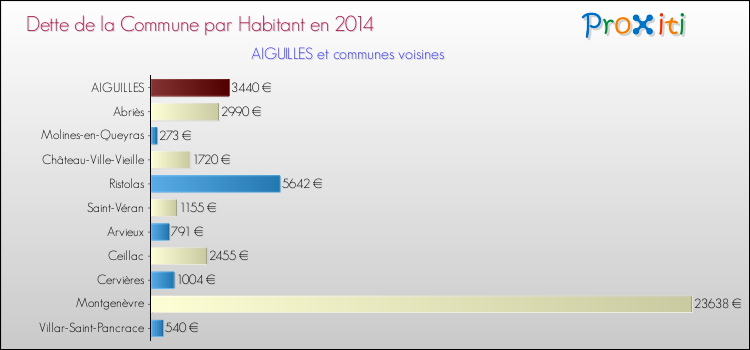 Dette par habitant de la commune en 2014 pour AIGUILLES et les communes proches Comparaison de la dette par habitant de la commune en 2014 pour AIGUILLES et les communes voisines