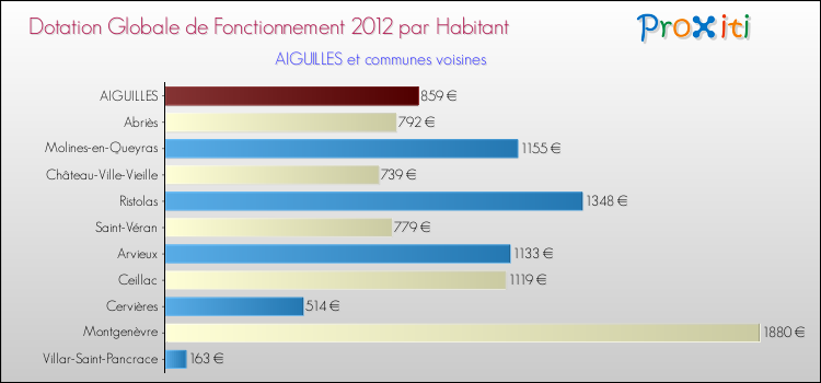 Montant des dotations globales de fonctionnement DGF par Habitant pour AIGUILLES et les communes proches Comparaison des des dotations globales de fonctionnement DGF par habitant pour AIGUILLES et les communes voisines