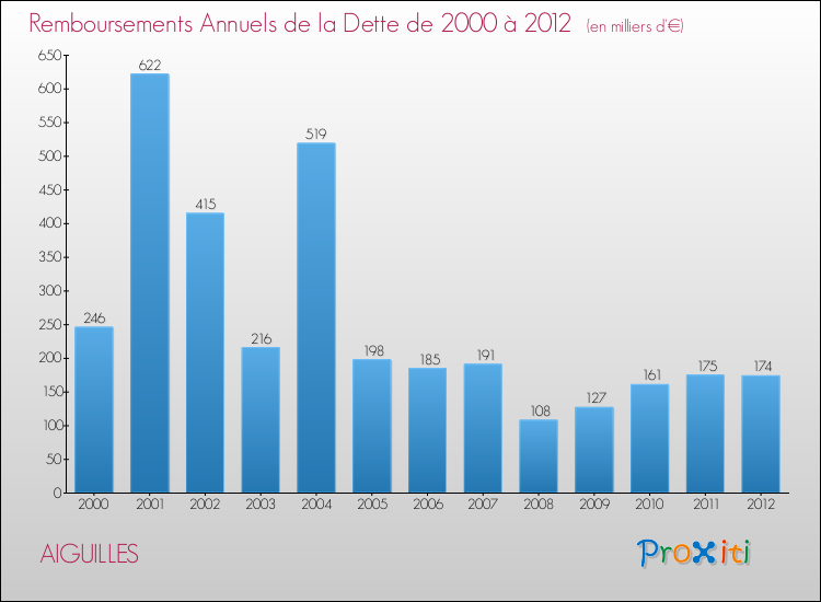 Evolution de l'annuité de la dette pour la commune de AIGUILLES de 2000 à 2012 Annuités de la dette pour AIGUILLES de 2000 à 2012