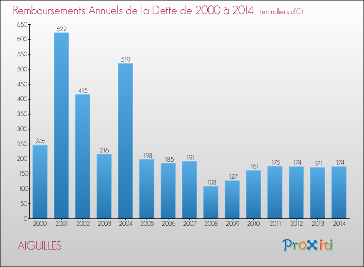 Evolution de l'annuité de la dette pour la commune de AIGUILLES de 2000 à 2014 Annuités de la dette pour AIGUILLES de 2000 à 2014