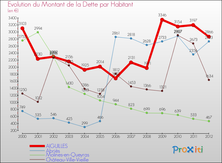 Evolution de la dette par habitant pour la commune de AIGUILLES et les communes proches de 2000 à 2012 Comparaison de la dette par habitant pour AIGUILLES et les communes voisines de 2000 à 2012