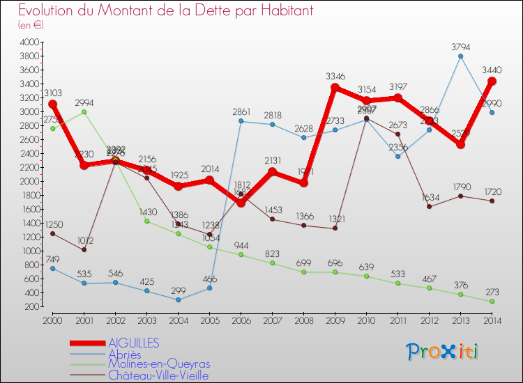 Evolution de la dette par habitant pour la commune de AIGUILLES et les communes proches de 2000 à 2014 Comparaison de la dette par habitant pour AIGUILLES et les communes voisines de 2000 à 2014