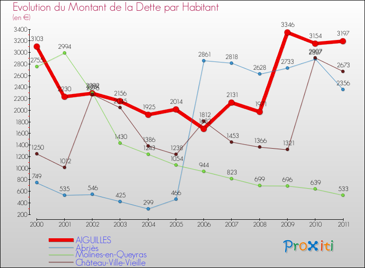 Evolution de la dette par habitant pour la commune de AIGUILLES et les communes proches Comparaison de la dette par habitant pour AIGUILLES et les communes voisines