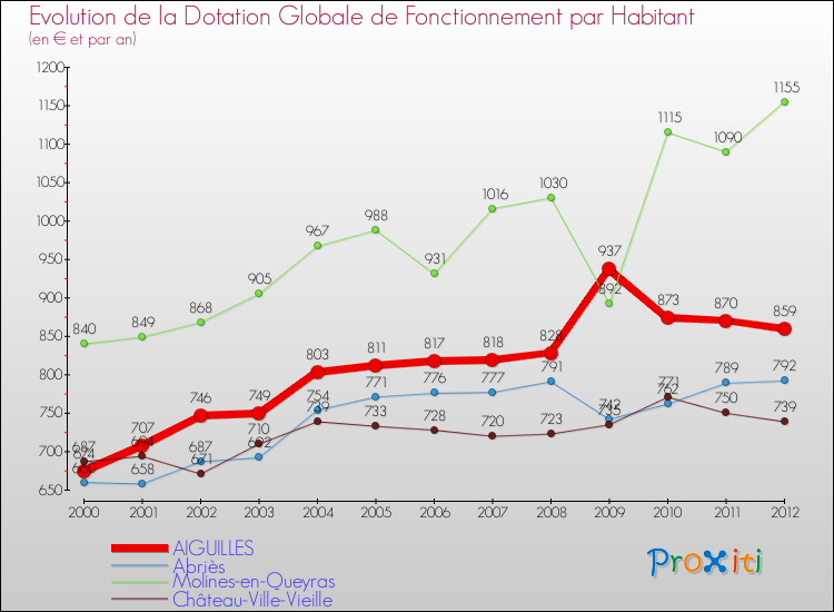 Evolution et montant de la dotation globale de fonctionnement par Habitant pour AIGUILLES et les communes proches Comparaison des dotations globales de fonctionnement par habitant pour AIGUILLES et les communes voisines