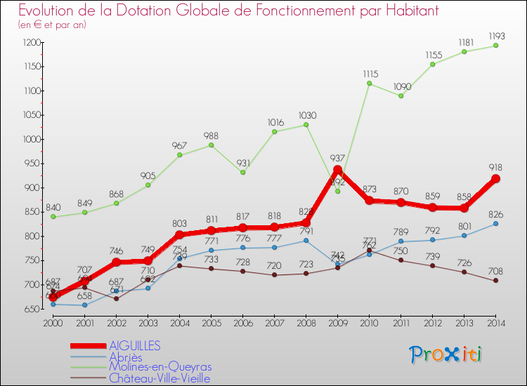 Evolution et montant de la dotation globale de fonctionnement par Habitant pour AIGUILLES et les communes proches de 2000 à 2014. Comparaison des dotations globales de fonctionnement par habitant pour AIGUILLES et les communes voisines de 2000 à 2014.