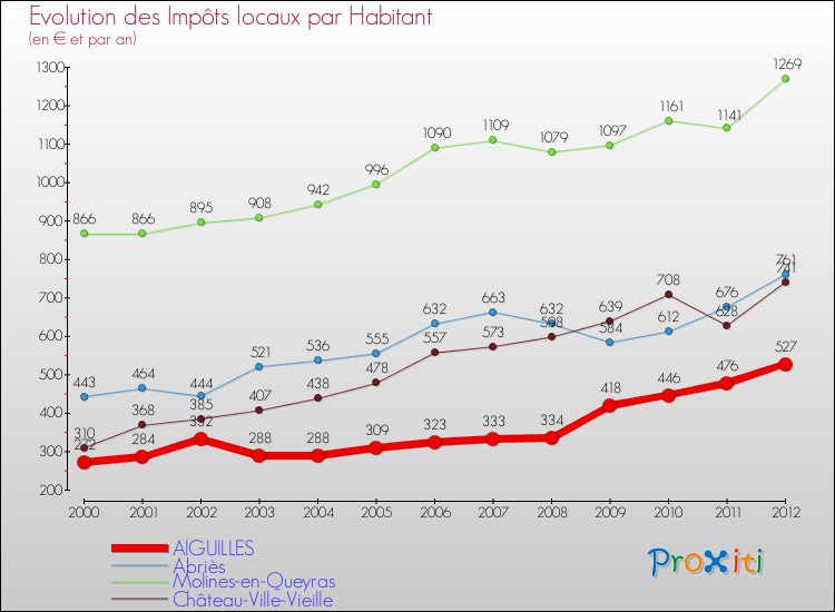 Evolution et montant des impôts locaux par Habitant pour AIGUILLES et les communes proches Comparaison des impôts locaux par habitant pour AIGUILLES et les communes voisines