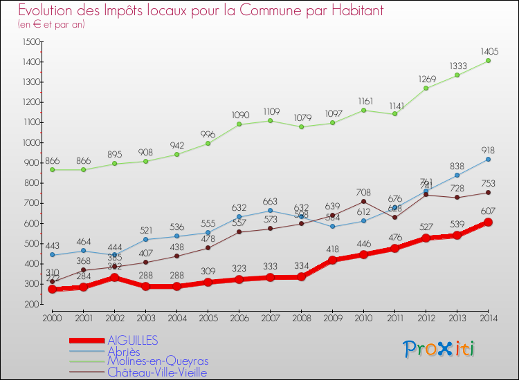 Evolution et montant des impôts locaux par Habitant pour AIGUILLES et les communes proches de 2000 à 2014 Comparaison des impôts locaux par habitant pour AIGUILLES et les communes voisines de 2000 à 2014