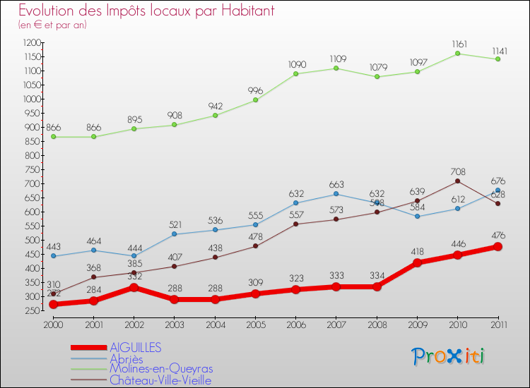 Evolution et montant des impôts locaux par Habitant pour AIGUILLES et les communes proches Comparaison des impôts locaux par habitant pour AIGUILLES et les communes voisines