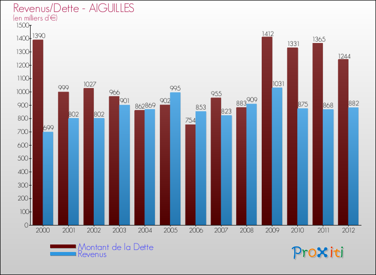 Evolution comparée de la dette et des revenus pour la commune de AIGUILLES de 2000 à 2012 Comparaison de la dette et des revenus pour AIGUILLES de 2000 à 2012