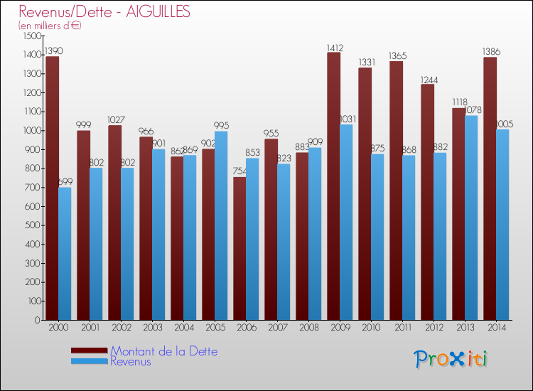 Evolution comparée de la dette et des revenus pour la commune de AIGUILLES de 2000 à 2014 Comparaison de la dette et des revenus pour AIGUILLES de 2000 à 2014