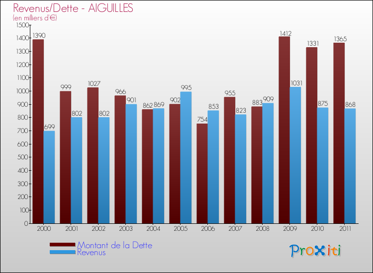Evolution comparée de la dette et des revenus pour la commune de AIGUILLES de 2000 à 2011 Comparaison de la dette et des revenus pour AIGUILLES de 2000 à 2011