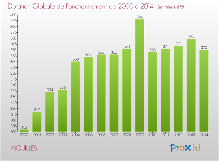Evolution du montant de la Dotation Globale de Fonctionnement pour la commune de AIGUILLES de 2000 à 2014 Evolution du montant de la Dotation Globale de Fonctionnement pour AIGUILLES de 2000 à 2014