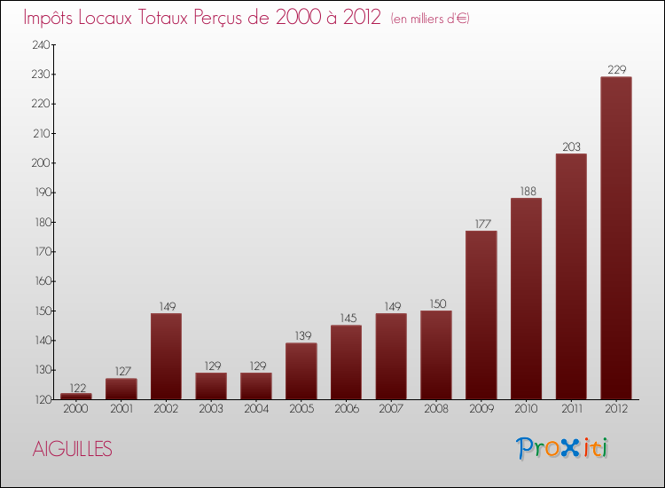 Evolution des Impôts Locaux pour la commune de AIGUILLES de 2000 à 2012 Evolution des Impôts Locaux pour AIGUILLES de 2000 à 2012