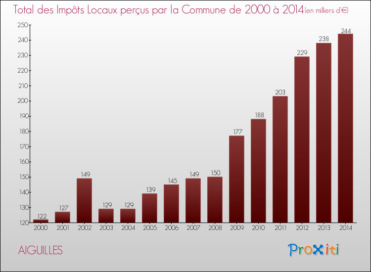 Evolution des Impôts Locaux pour la commune de AIGUILLES de 2000 à 2014 Evolution des Impôts Locaux pour AIGUILLES de 2000 à 2014