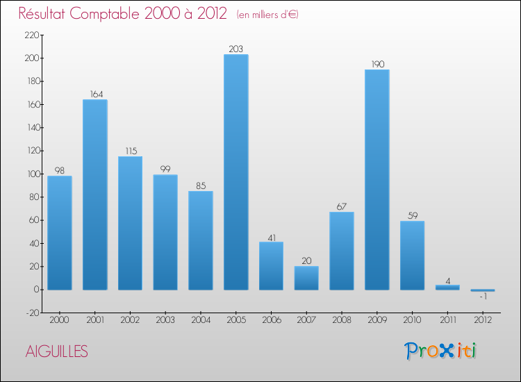 Evolution du résultat comptable pour la commune de AIGUILLES de 2000 à 2012 Evolution du résultat comptable pour AIGUILLES de 2000 à 2012