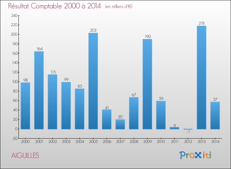 Evolution du résultat comptable pour la commune de AIGUILLES de 2000 à 2014 Evolution du résultat comptable pour AIGUILLES de 2000 à 2014