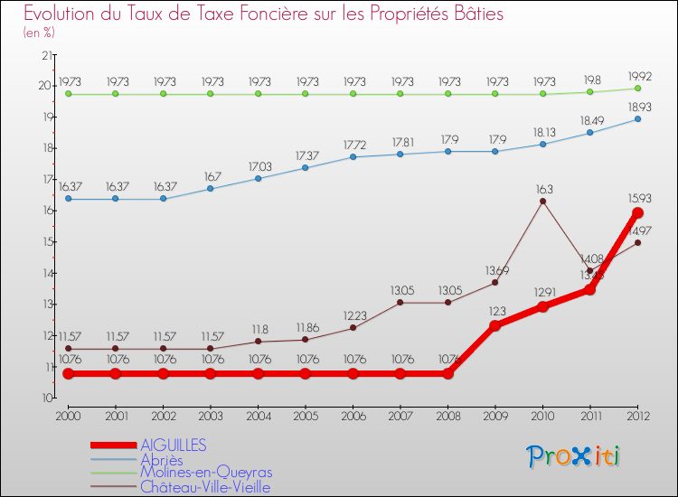 Evolution du taux de la taxe foncière sur le bati pour AIGUILLES et les communes proches de 2000 à 2012 Comparaison des taux de taxe foncière sur le bati pour AIGUILLES et les communes voisines de 2000 à 2012