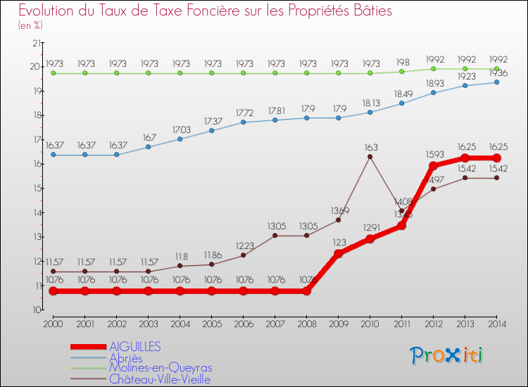 Evolution du taux de la taxe foncière sur le bati pour AIGUILLES et les communes proches de 2000 à 2014 Comparaison des taux de taxe foncière sur le bati pour AIGUILLES et les communes voisines de 2000 à 2014