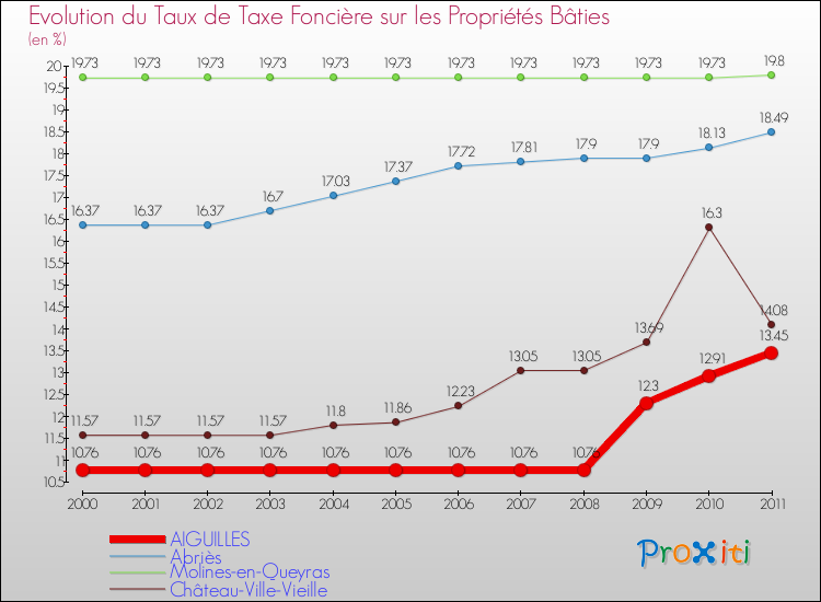 Evolution du taux de la taxe foncière sur le bati pour AIGUILLES et les communes proches Comparaison des taux de taxe foncière sur le bati pour AIGUILLES et les communes voisines