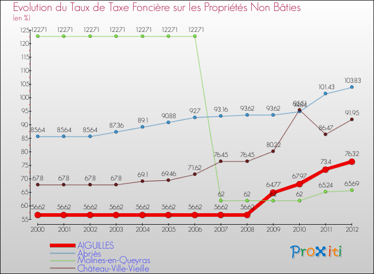 Evolution du taux de la taxe foncière sur les immeubles et terrains non batis pour AIGUILLES et les communes proches de 2000 à 2012 Comparaison des taux de la taxe foncière sur les immeubles et terrains non batis pour AIGUILLES et les communes voisines de 2000 à 2012