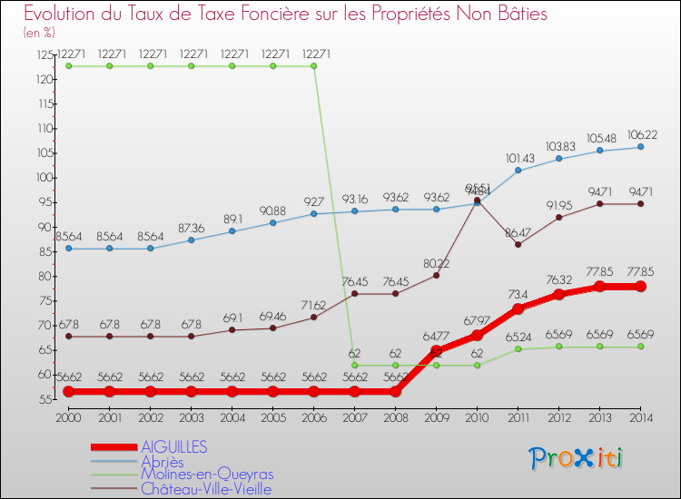Evolution du taux de la taxe foncière sur les immeubles et terrains non batis pour AIGUILLES et les communes proches de 2000 à 2014 Comparaison des taux de la taxe foncière sur les immeubles et terrains non batis pour AIGUILLES et les communes voisines de 2000 à 2014