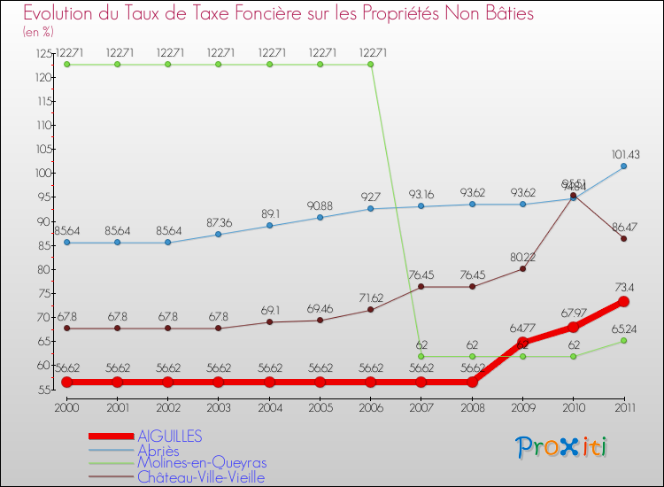 Evolution du taux de la taxe foncière sur les immeubles et terrains non batis pour AIGUILLES et les communes proches Comparaison des taux de la taxe foncière sur les immeubles et terrains non batis pour AIGUILLES et les communes voisines