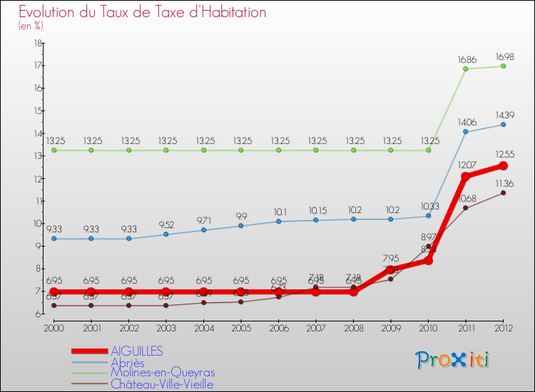 Evolution du taux de la taxe d'habitation pour AIGUILLES et les communes proches Comparaison des taux de la taxe d'habitation pour AIGUILLES et les communes voisines