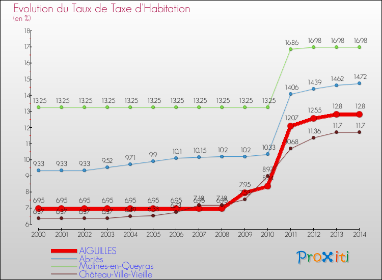 Evolution du taux de la taxe d'habitation pour AIGUILLES et les communes proches de 2000 à 2014 Comparaison des taux de la taxe d'habitation pour AIGUILLES et les communes voisines de 2000 à 2014