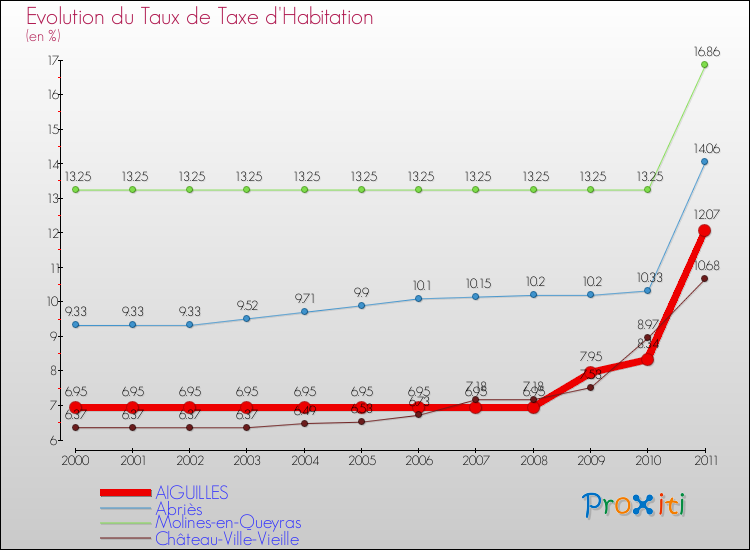 Evolution du taux de la taxe d'habitation pour AIGUILLES et les communes proches Comparaison des taux de la taxe d'habitation pour AIGUILLES et les communes voisines