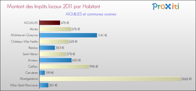 Montant des impôts locaux par Habitant pour AIGUILLES et les communes proches Comparaison des impôts locaux par habitant pour AIGUILLES et les communes voisines