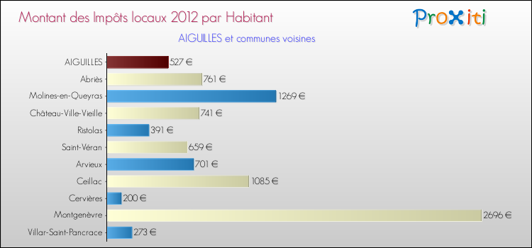 Montant des impôts locaux par Habitant pour AIGUILLES et les communes proches Comparaison des impôts locaux par habitant pour AIGUILLES et les communes voisines