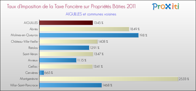 Taux d'imposition de la taxe foncière sur le bati 2011 pour AIGUILLES et les communes proches Comparaison des taux d'imposition de la taxe foncière sur le bati 2011 pour AIGUILLES et les communes voisines